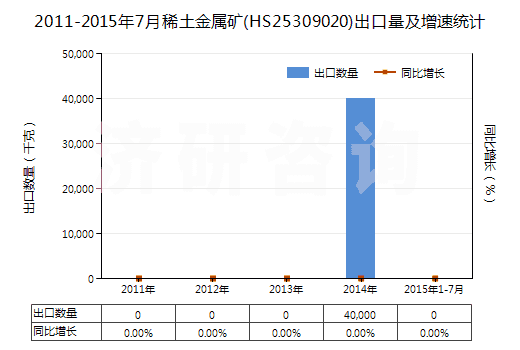 2011-2015年7月稀土金屬礦(HS25309020)出口量及增速統(tǒng)計